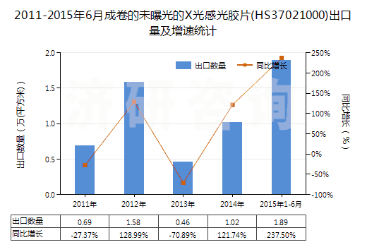 2011-2015年6月成卷的未曝光的X光感光膠片(HS37021000)出口量及增速統(tǒng)計(jì)